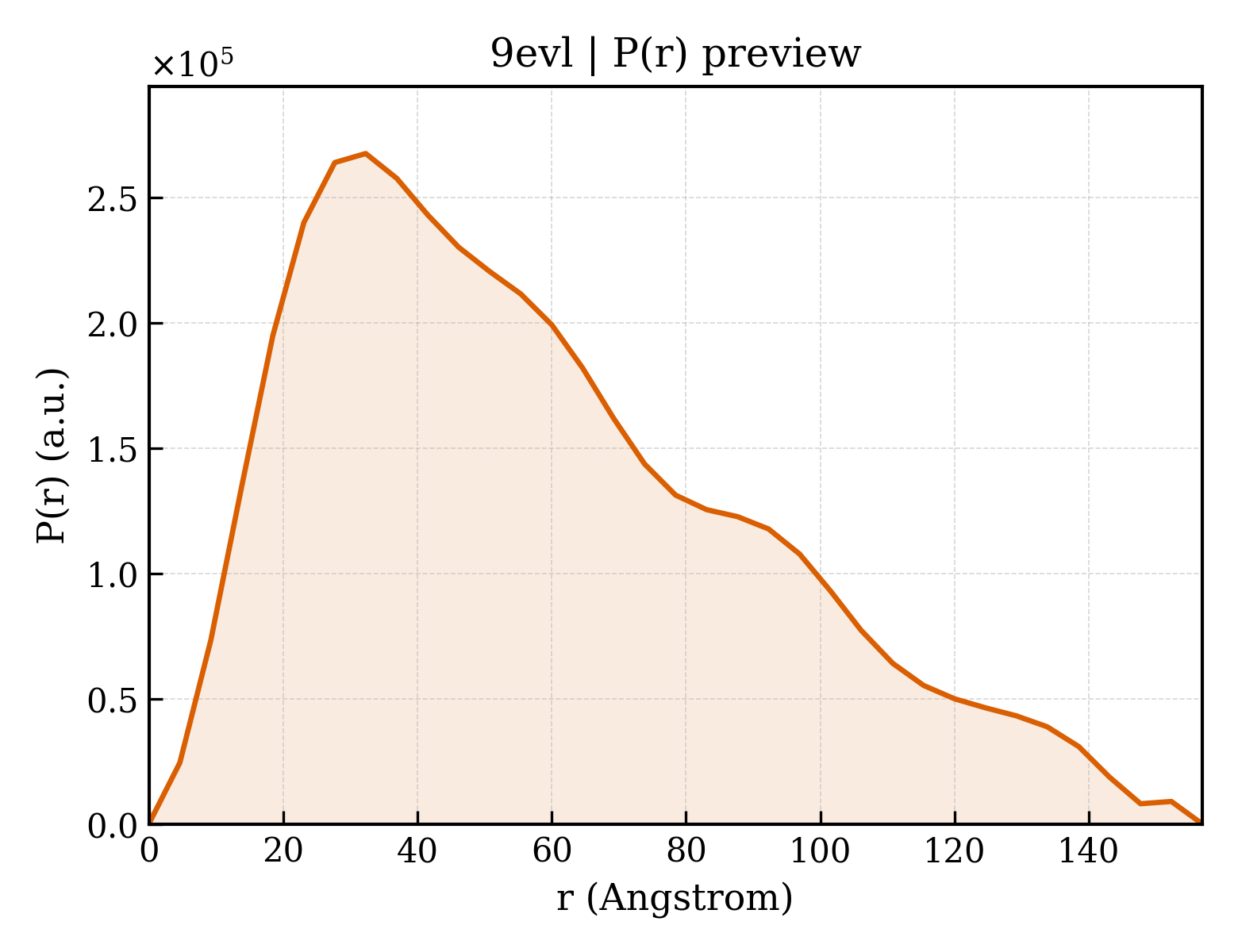 P(r) distribution for 9evl