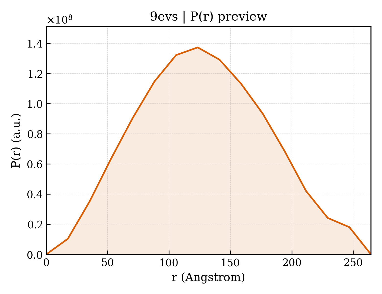 P(r) distribution for 9evs
