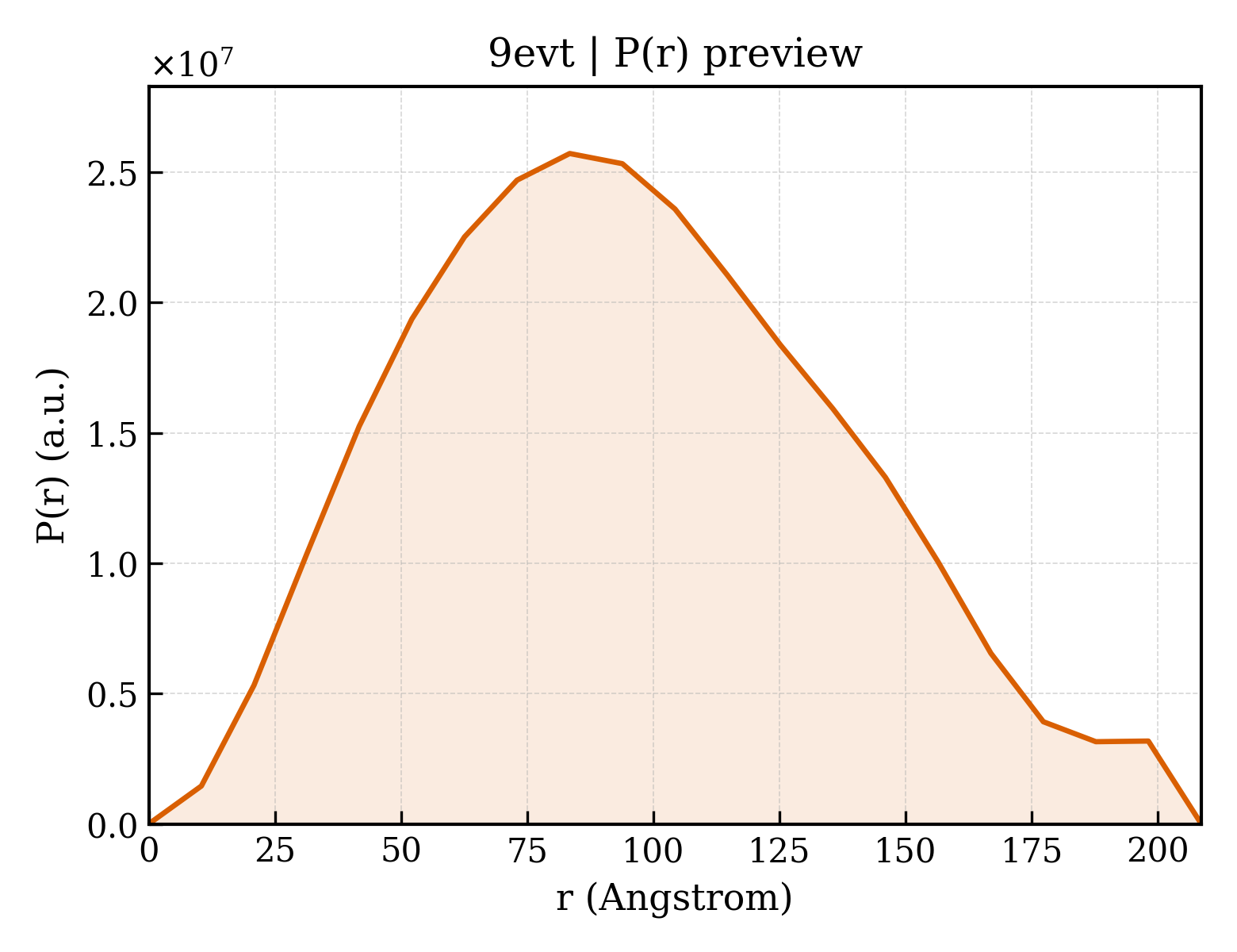 P(r) distribution for 9evt