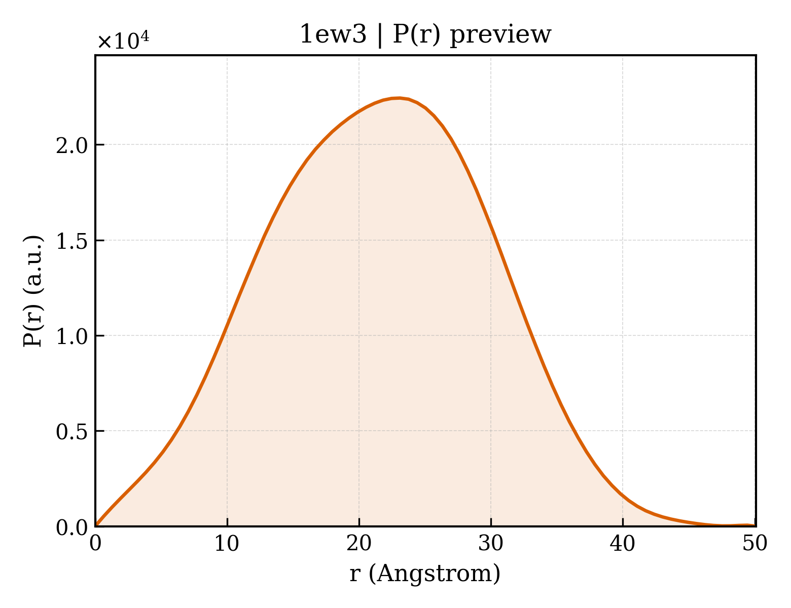 P(r) distribution for 1ew3