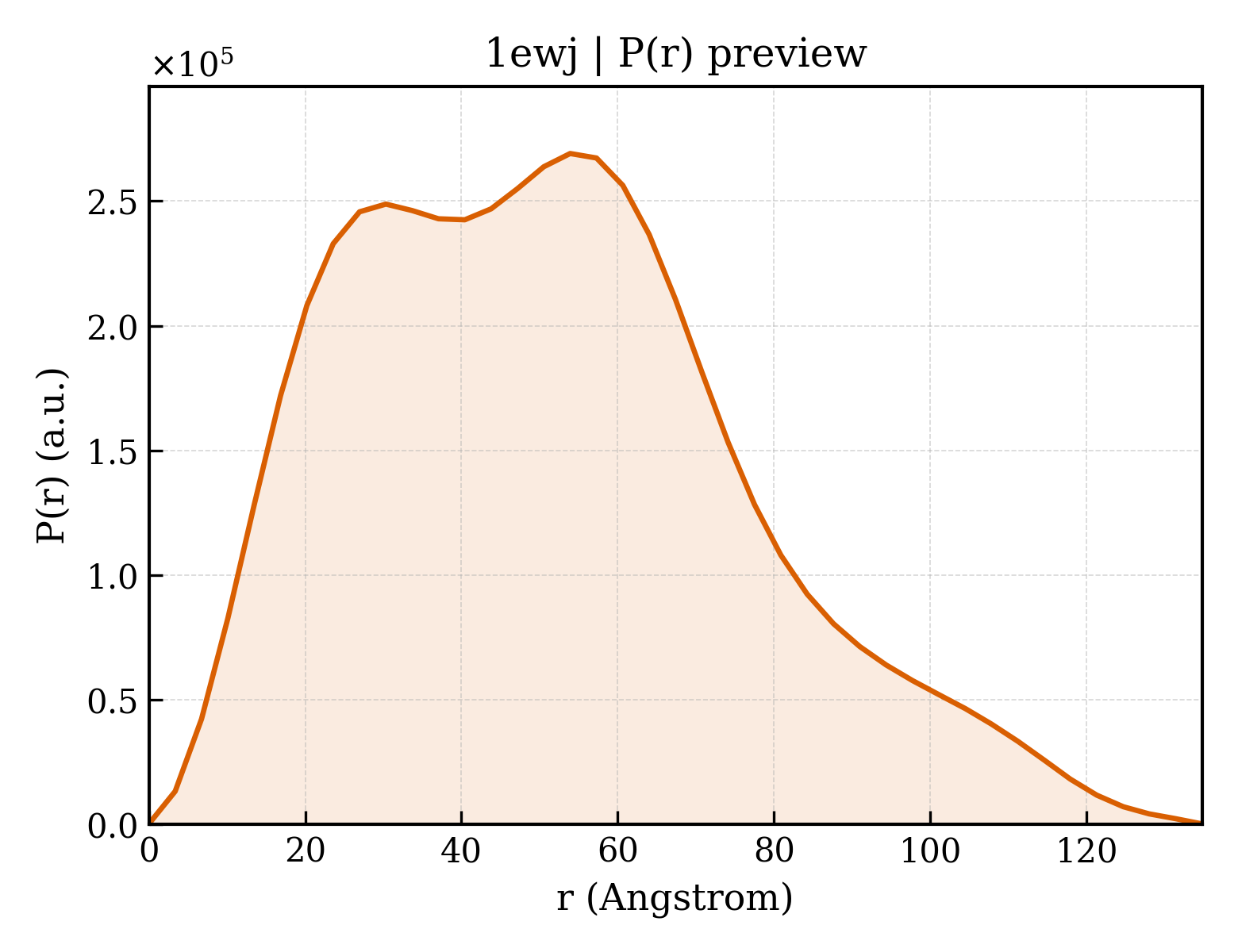 P(r) distribution for 1ewj