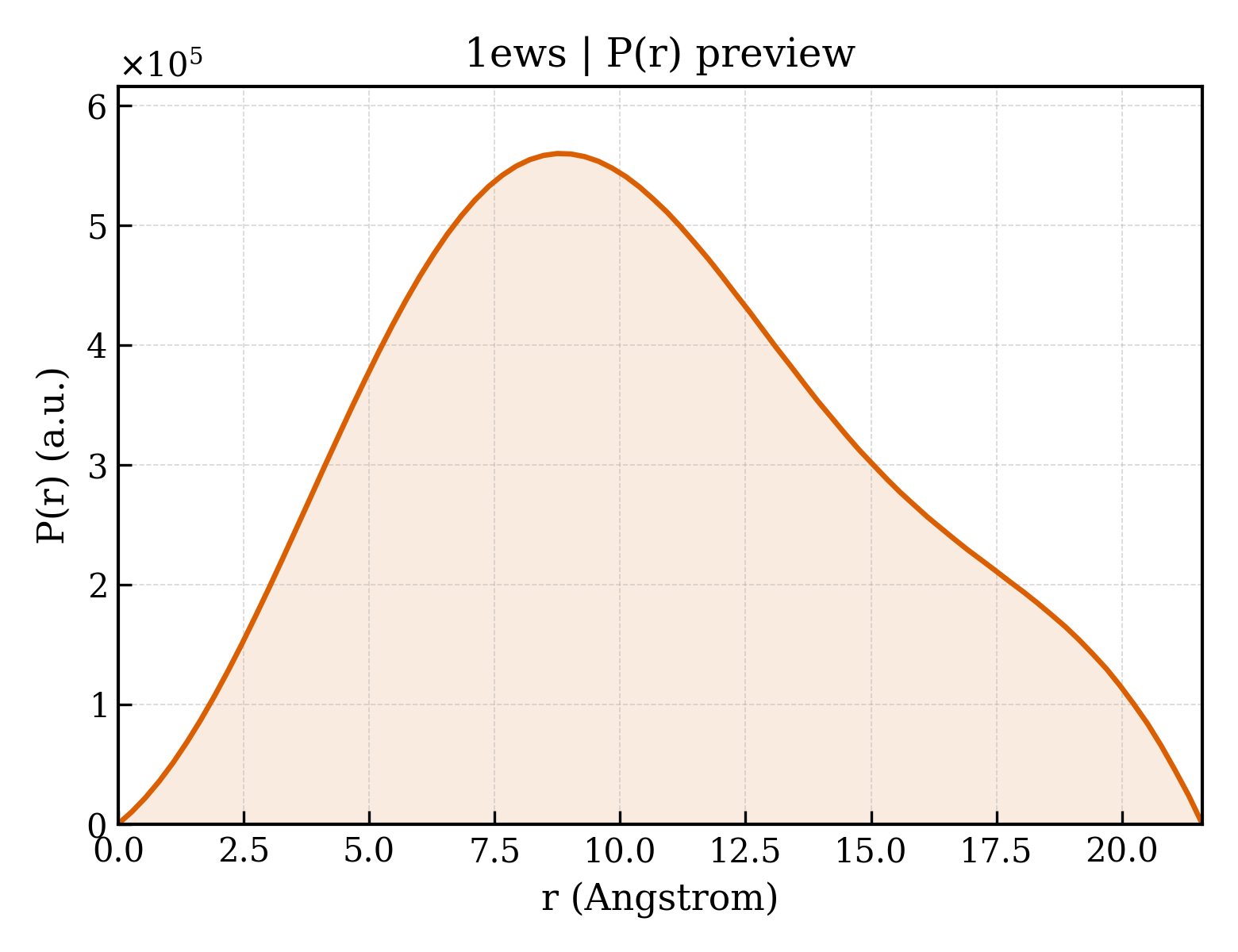 P(r) distribution for 1ews