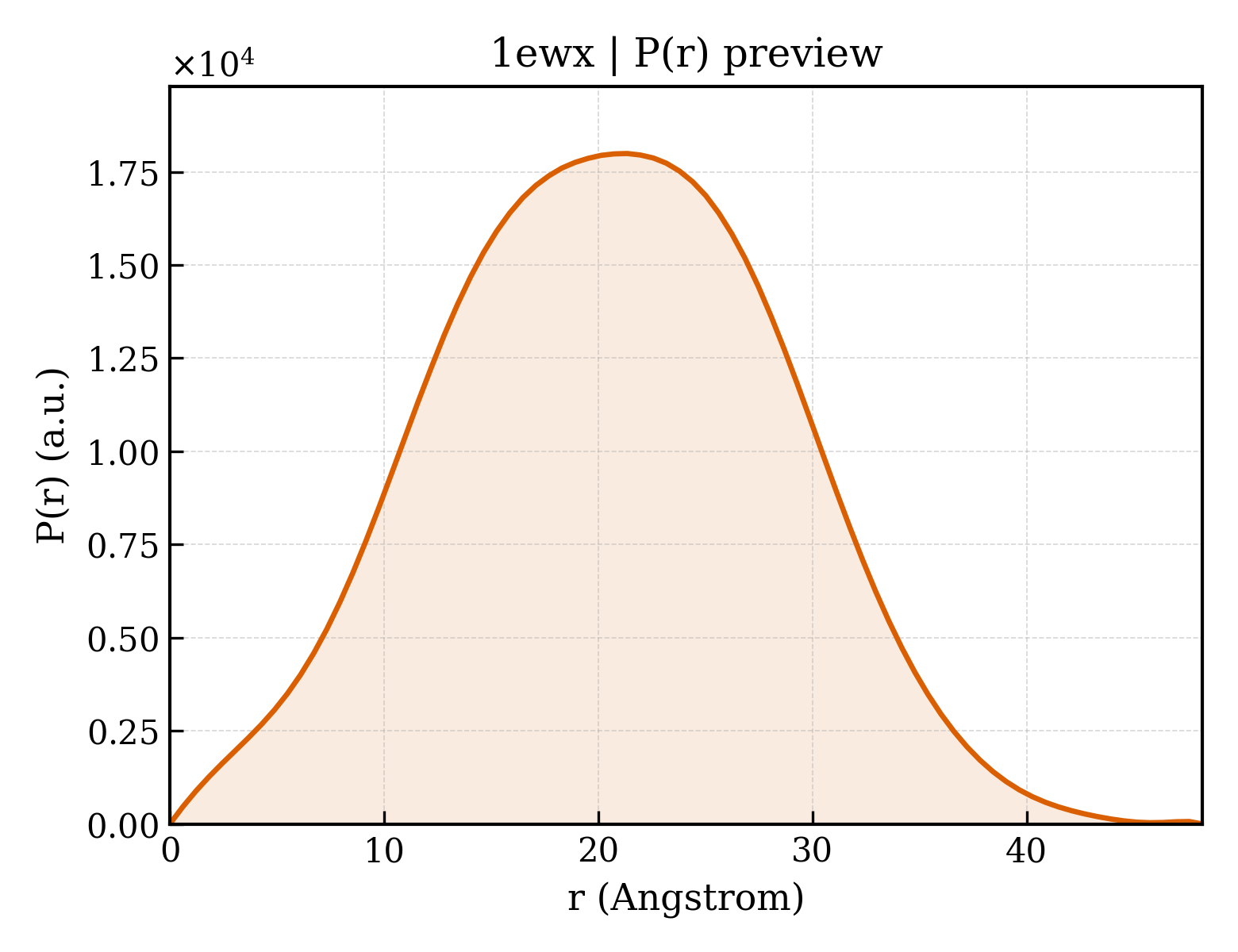P(r) distribution for 1ewx