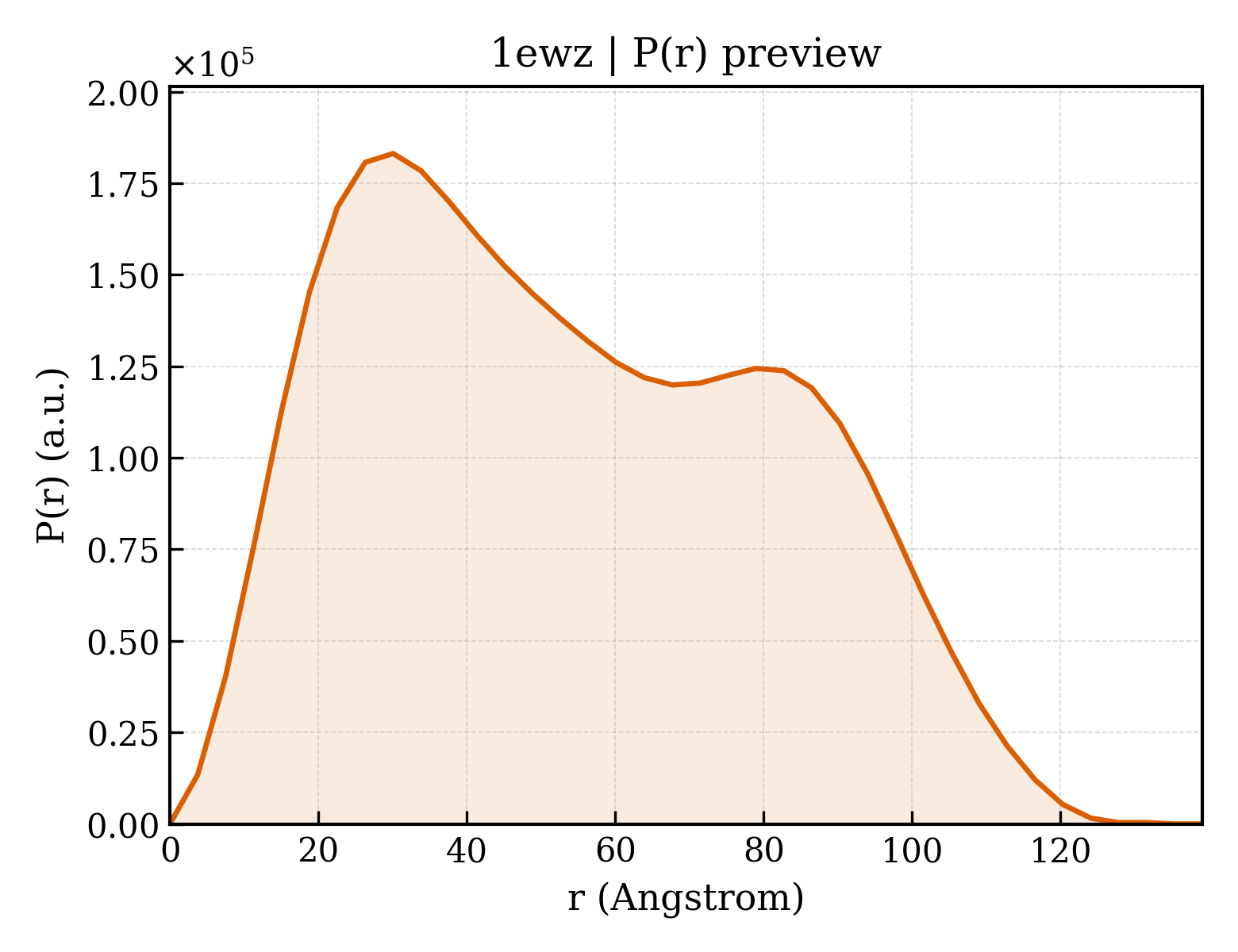 P(r) distribution for 1ewz