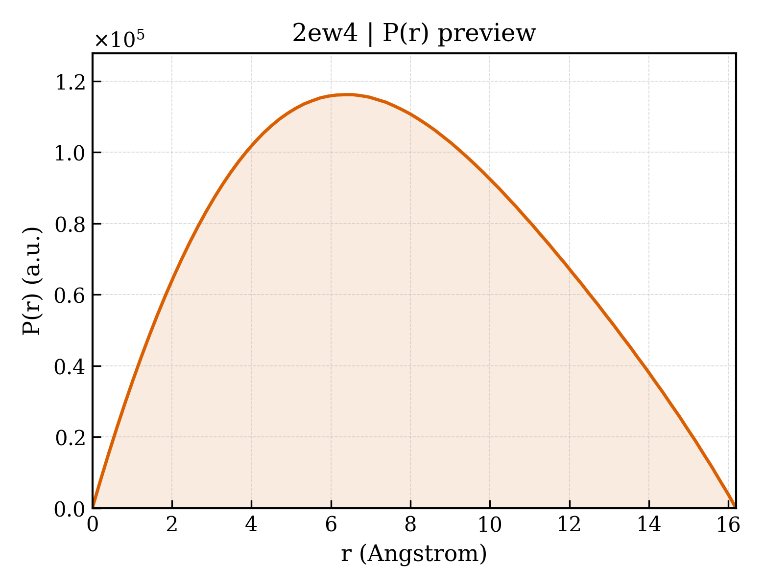 P(r) distribution for 2ew4