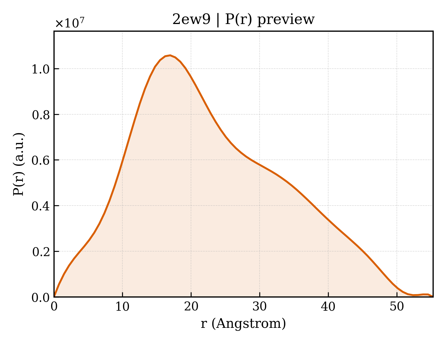P(r) distribution for 2ew9