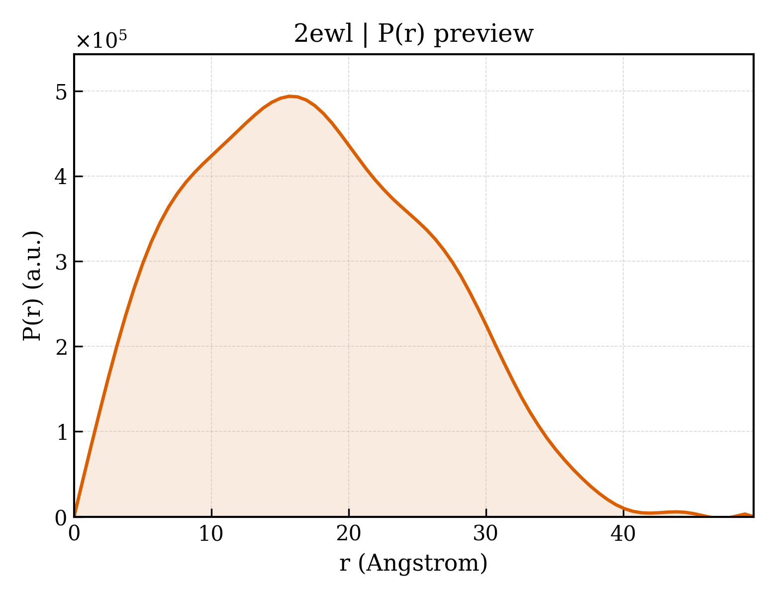 P(r) distribution for 2ewl