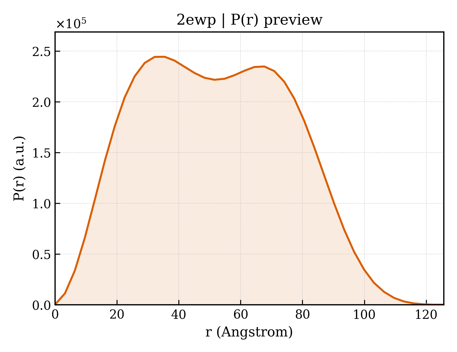 P(r) distribution for 2ewp