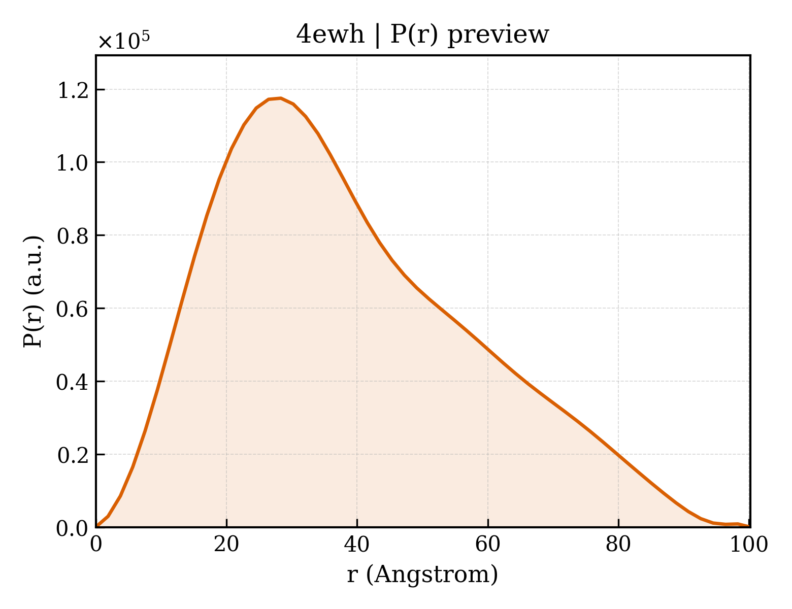 P(r) distribution for 4ewh