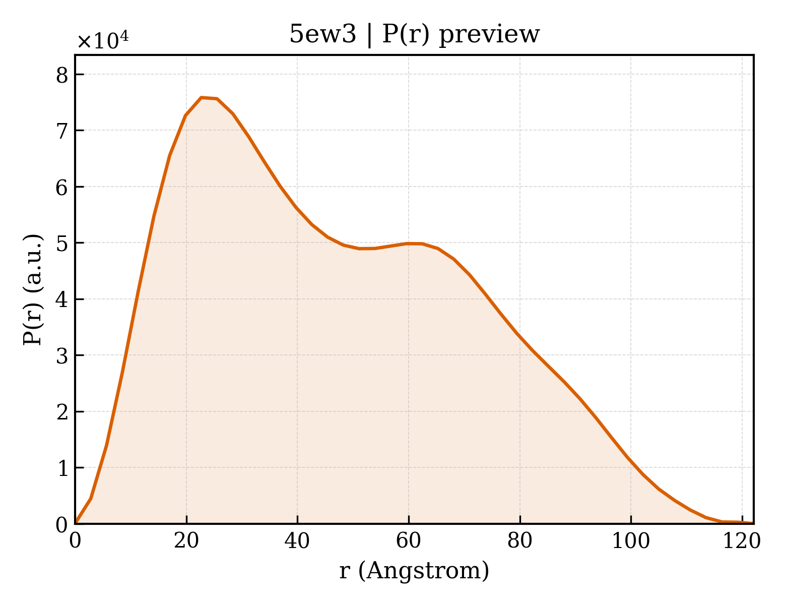 P(r) distribution for 5ew3