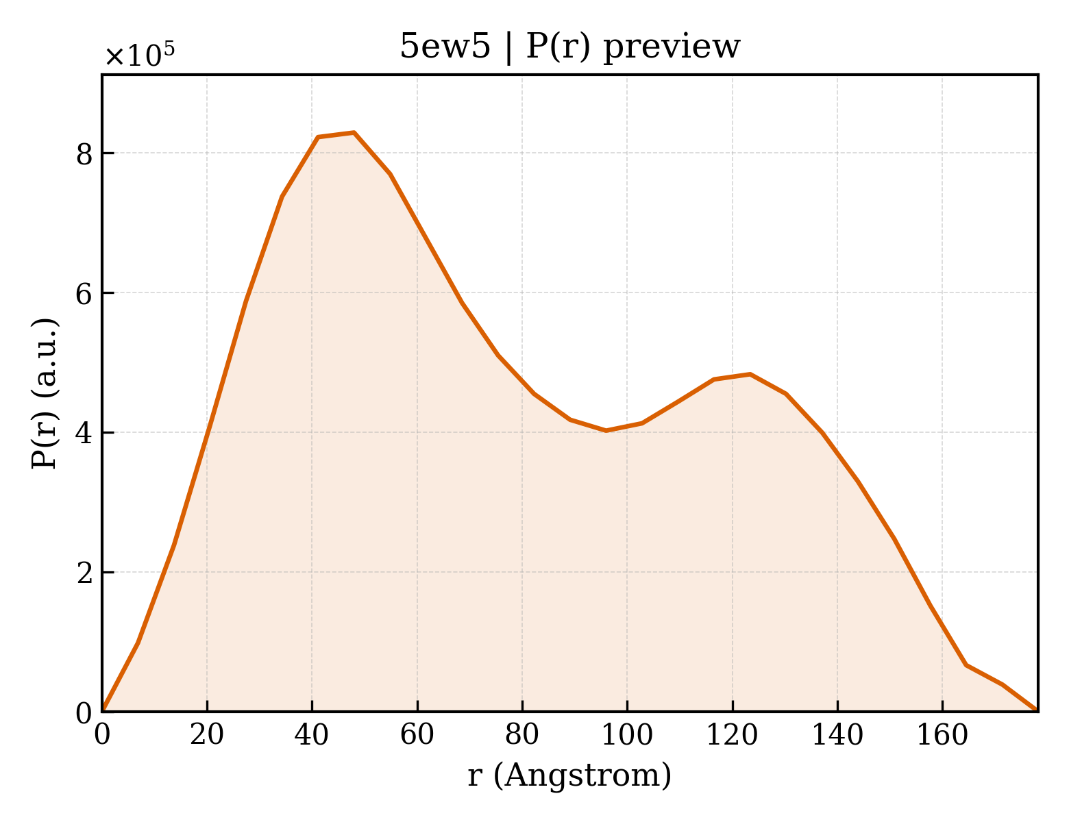 P(r) distribution for 5ew5