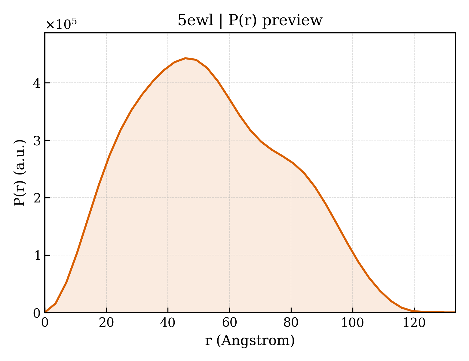 P(r) distribution for 5ewl