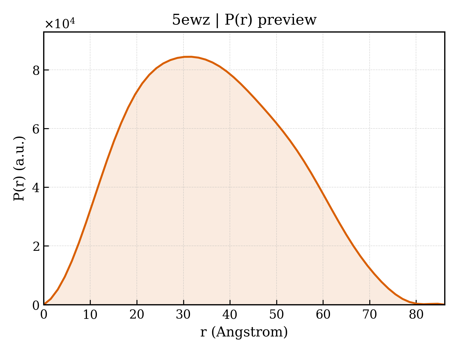 P(r) distribution for 5ewz