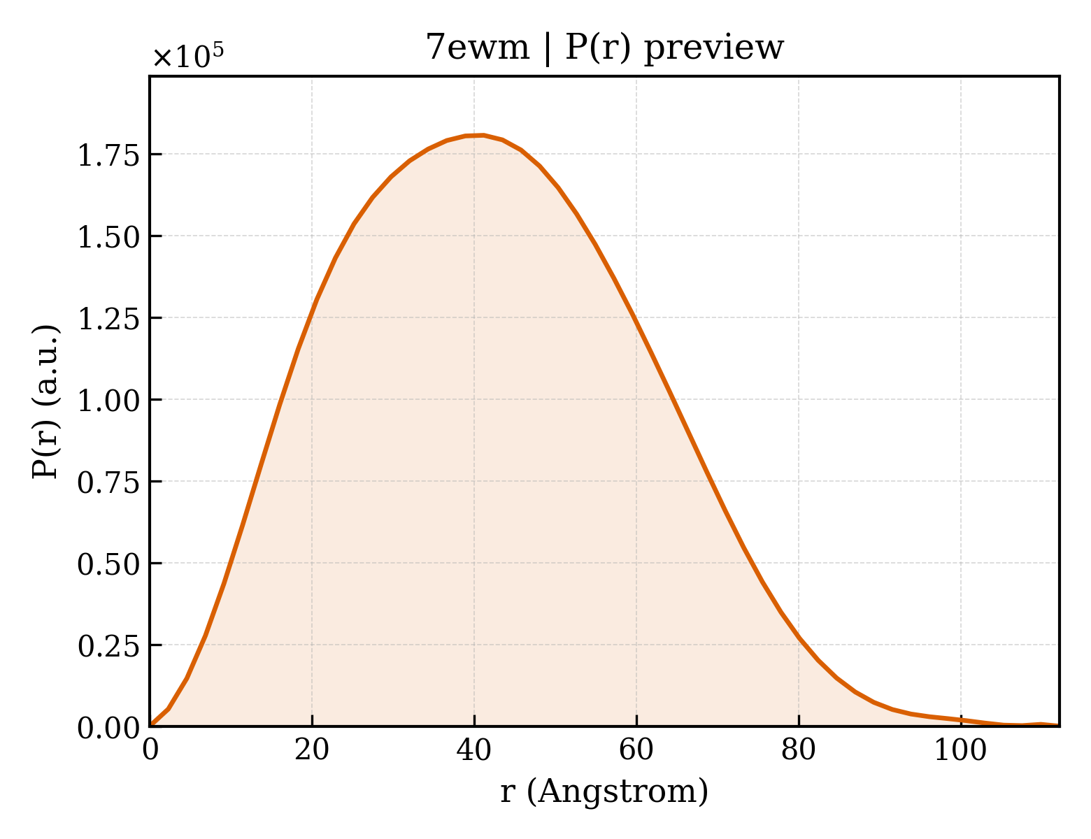 P(r) distribution for 7ewm