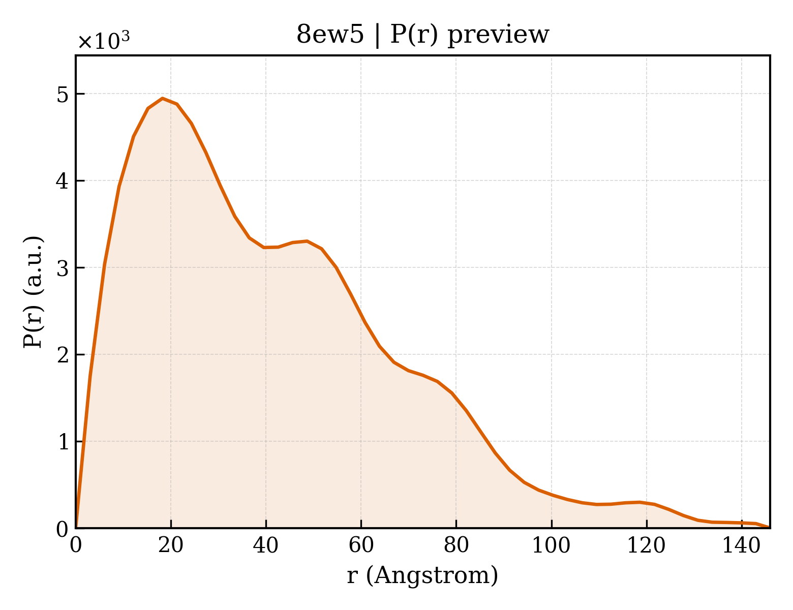 P(r) distribution for 8ew5