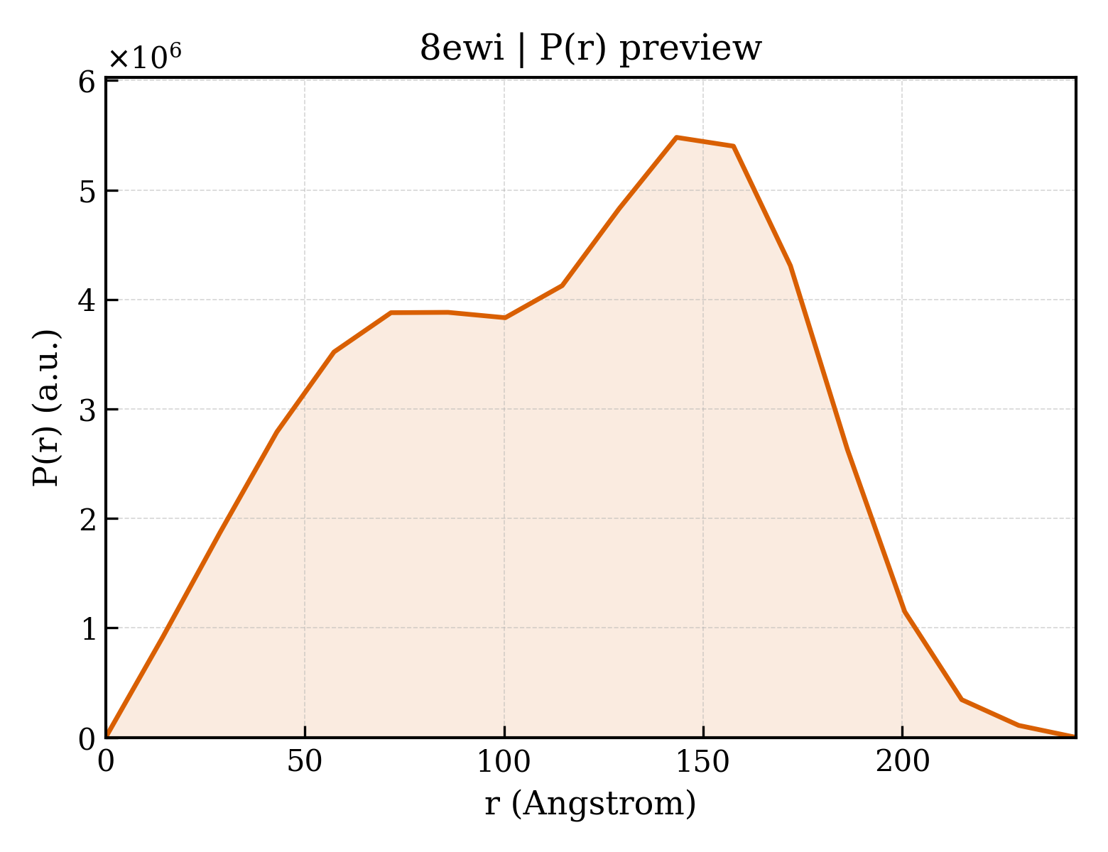 P(r) distribution for 8ewi