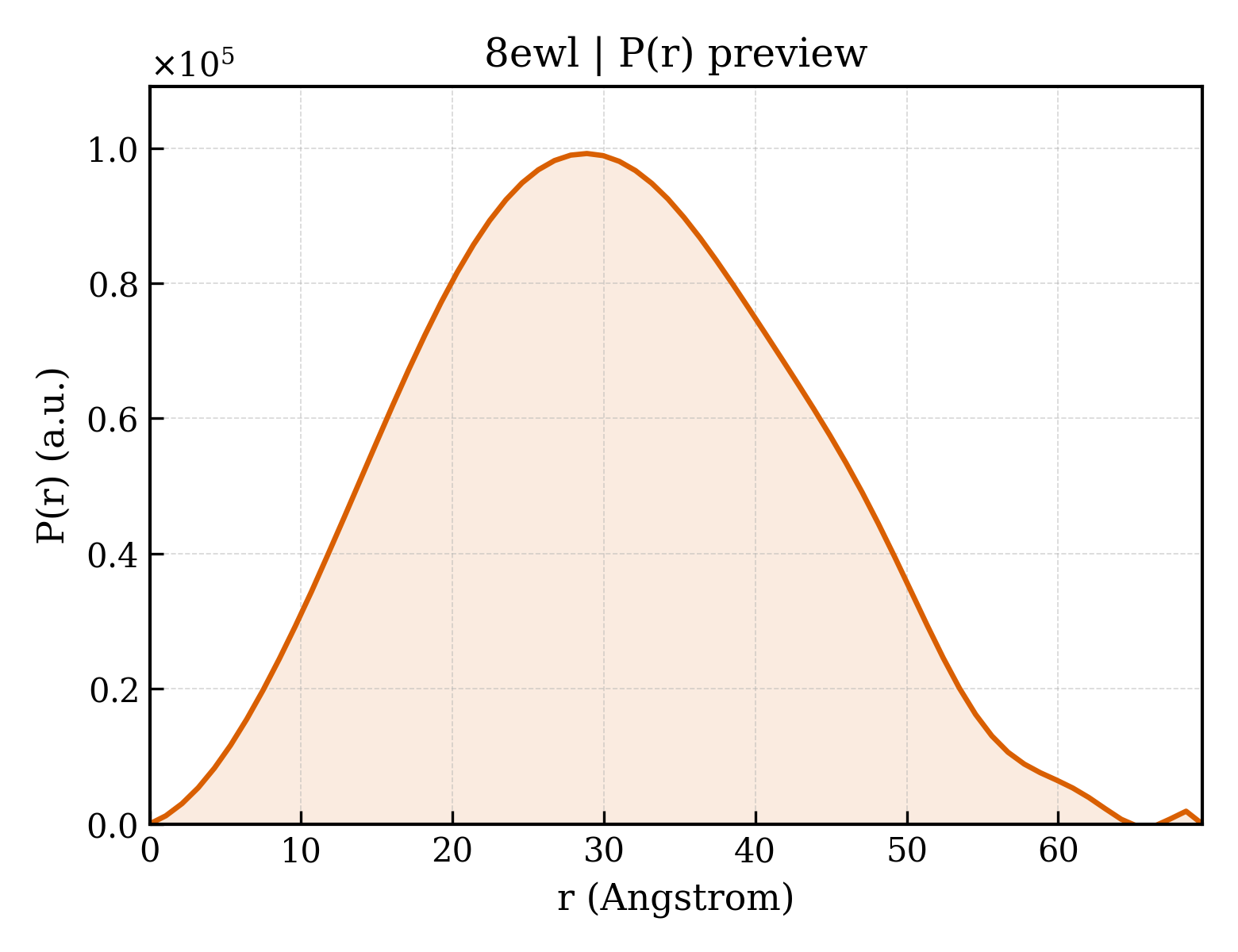 P(r) distribution for 8ewl