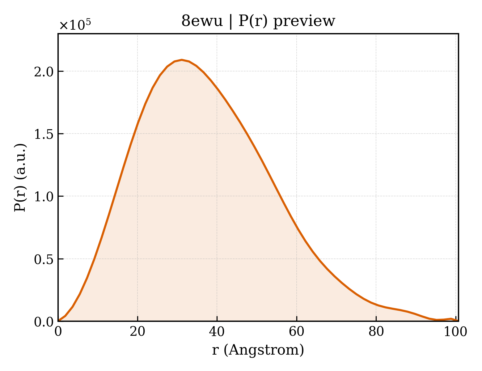 P(r) distribution for 8ewu