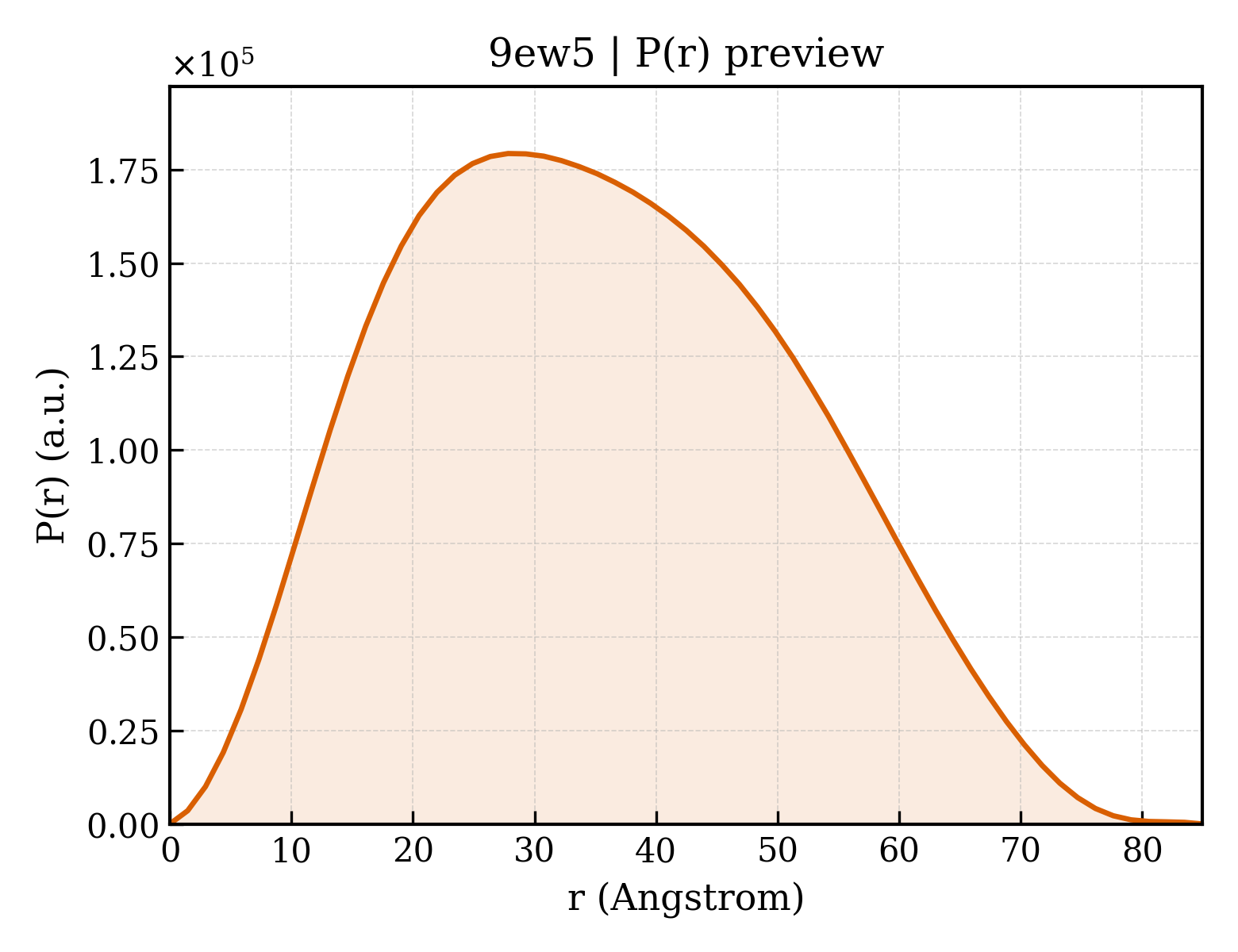 P(r) distribution for 9ew5