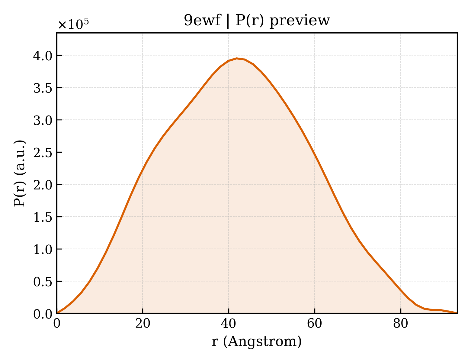 P(r) distribution for 9ewf