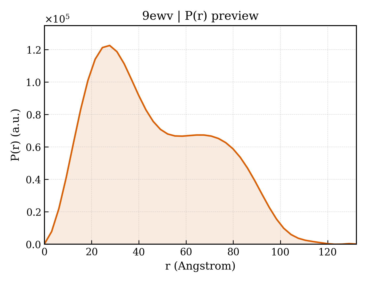 P(r) distribution for 9ewv