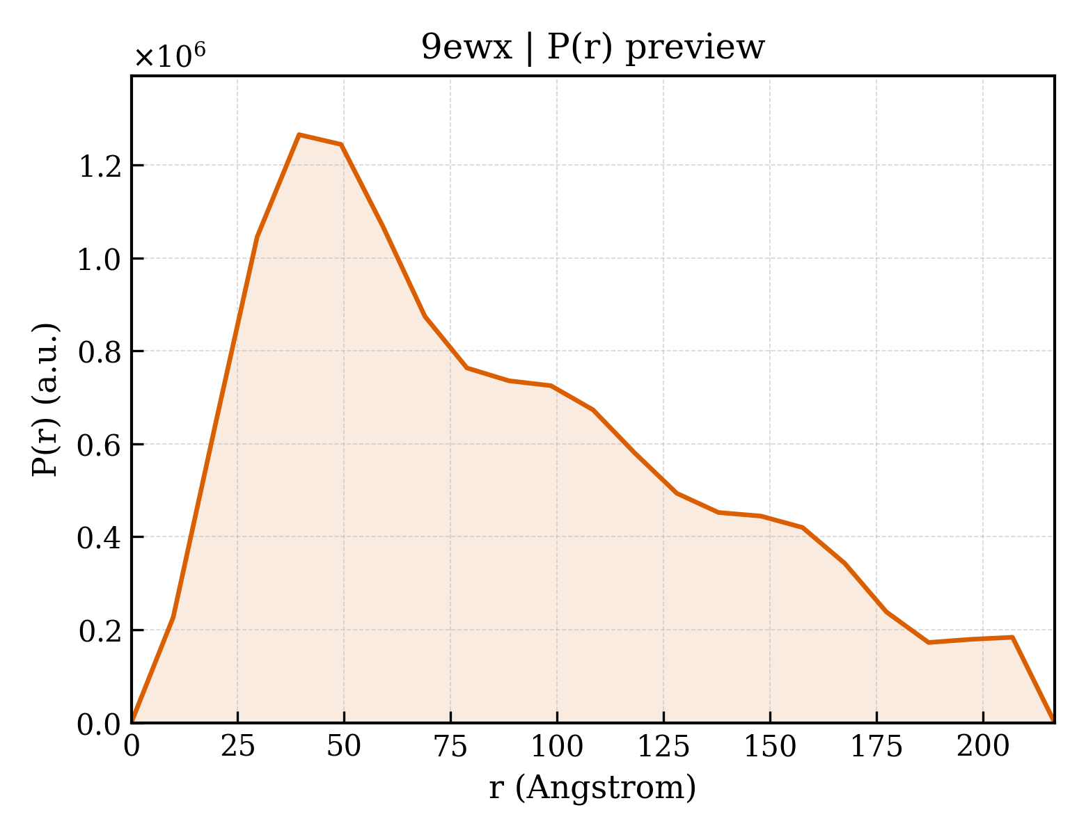 P(r) distribution for 9ewx