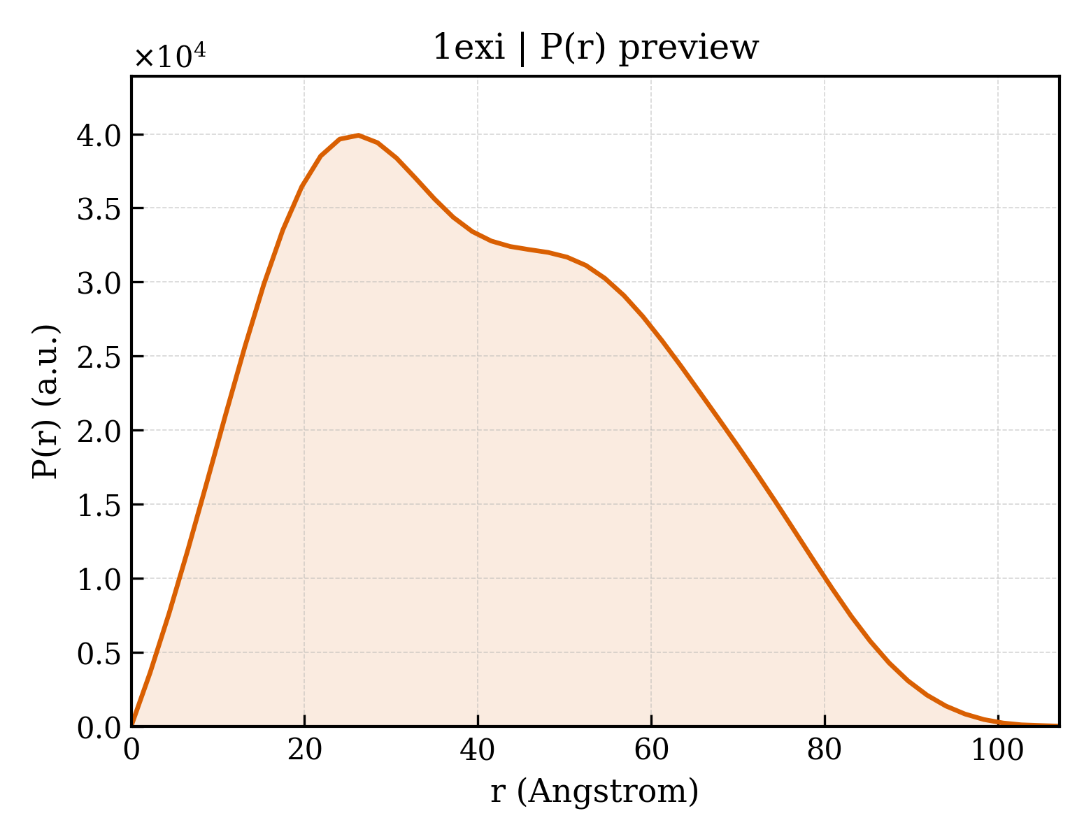 P(r) distribution for 1exi