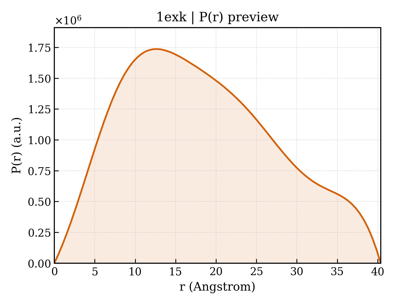 P(r) distribution for 1exk