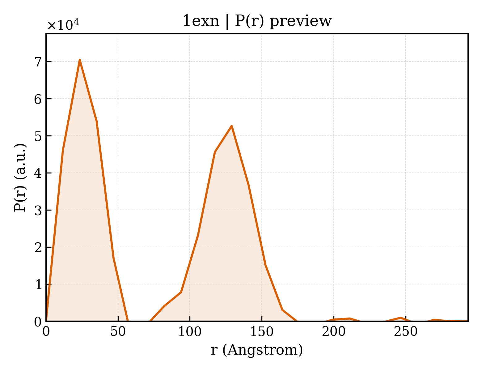 P(r) distribution for 1exn