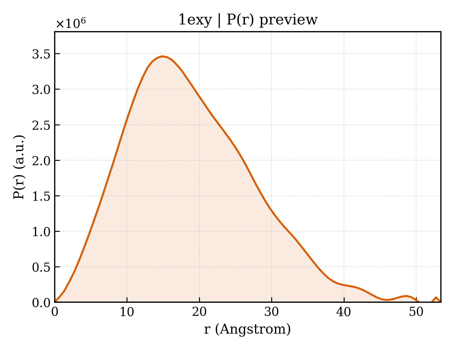 P(r) distribution for 1exy