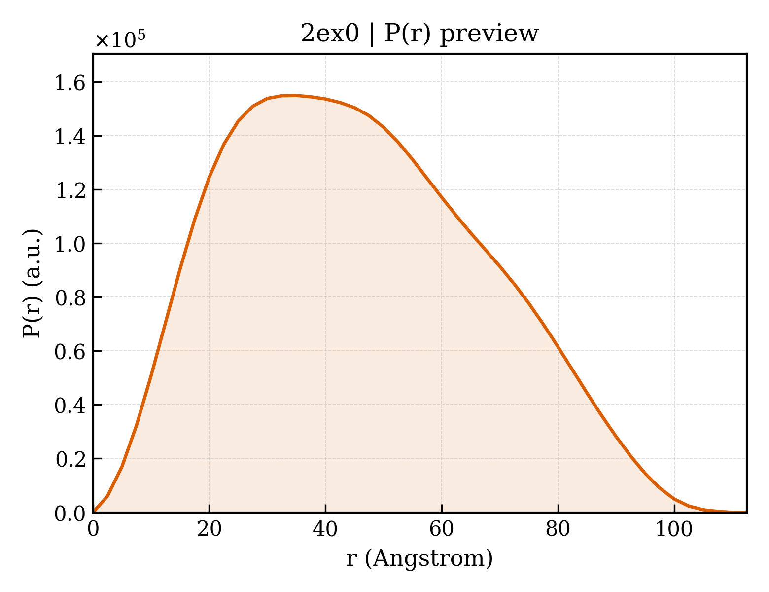 P(r) distribution for 2ex0