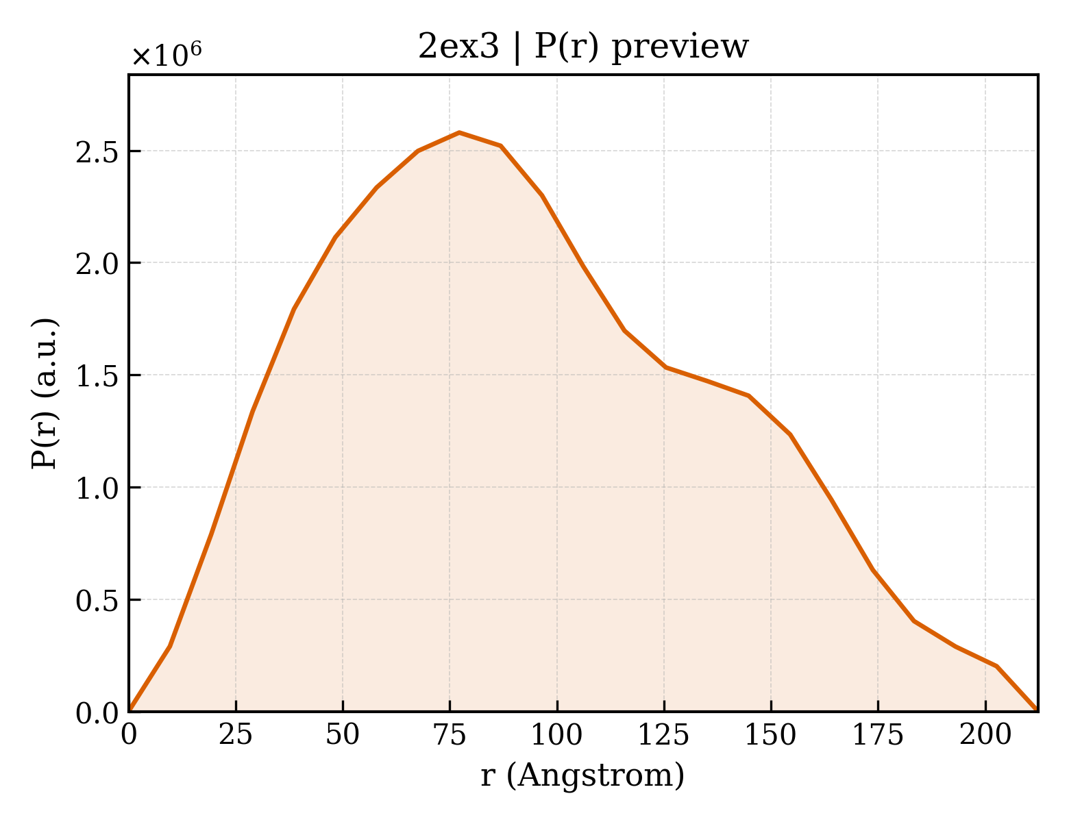 P(r) distribution for 2ex3