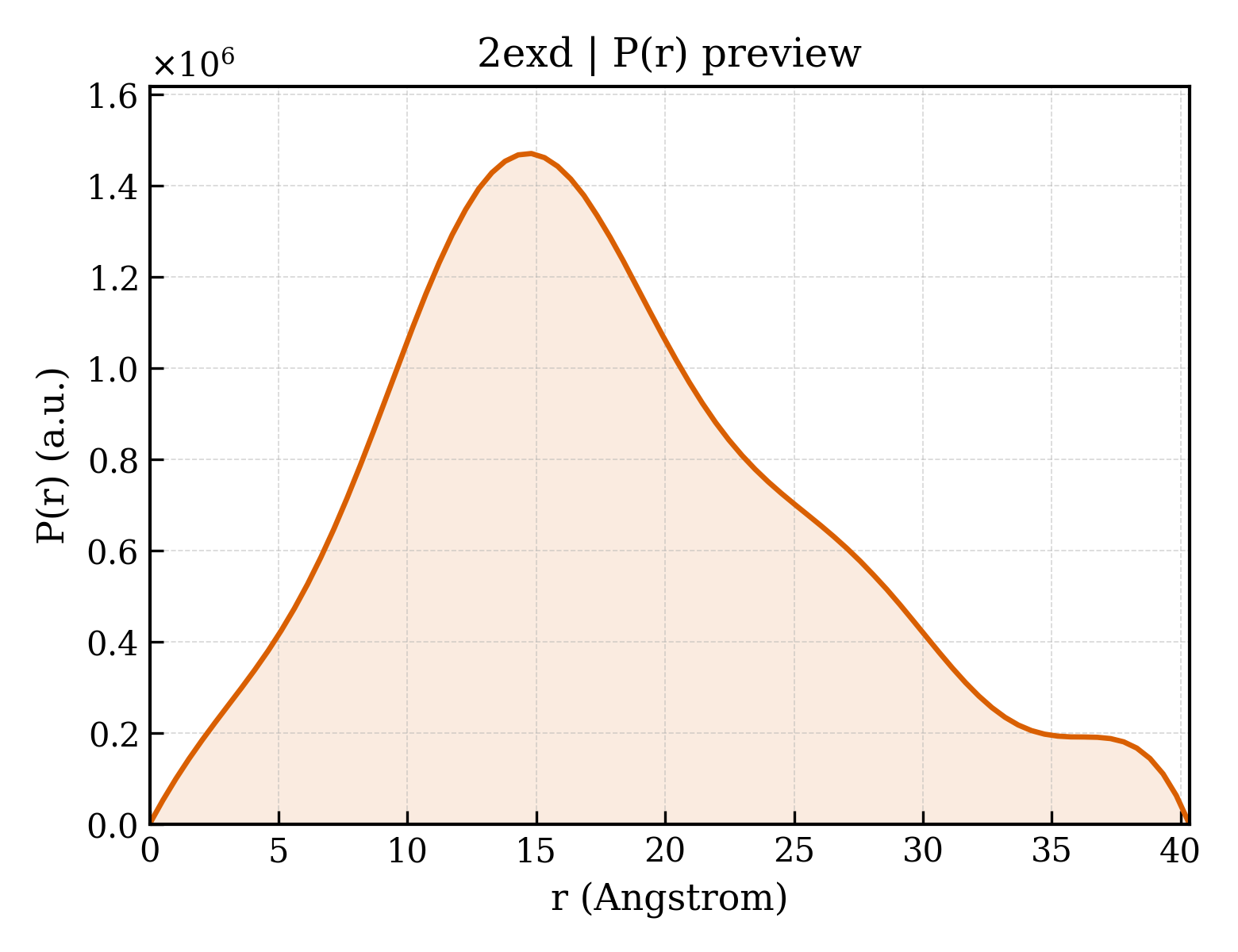 P(r) distribution for 2exd