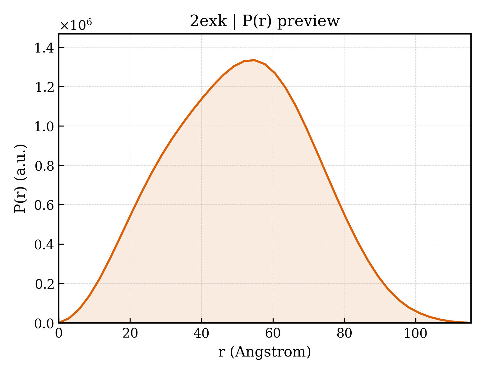 P(r) distribution for 2exk