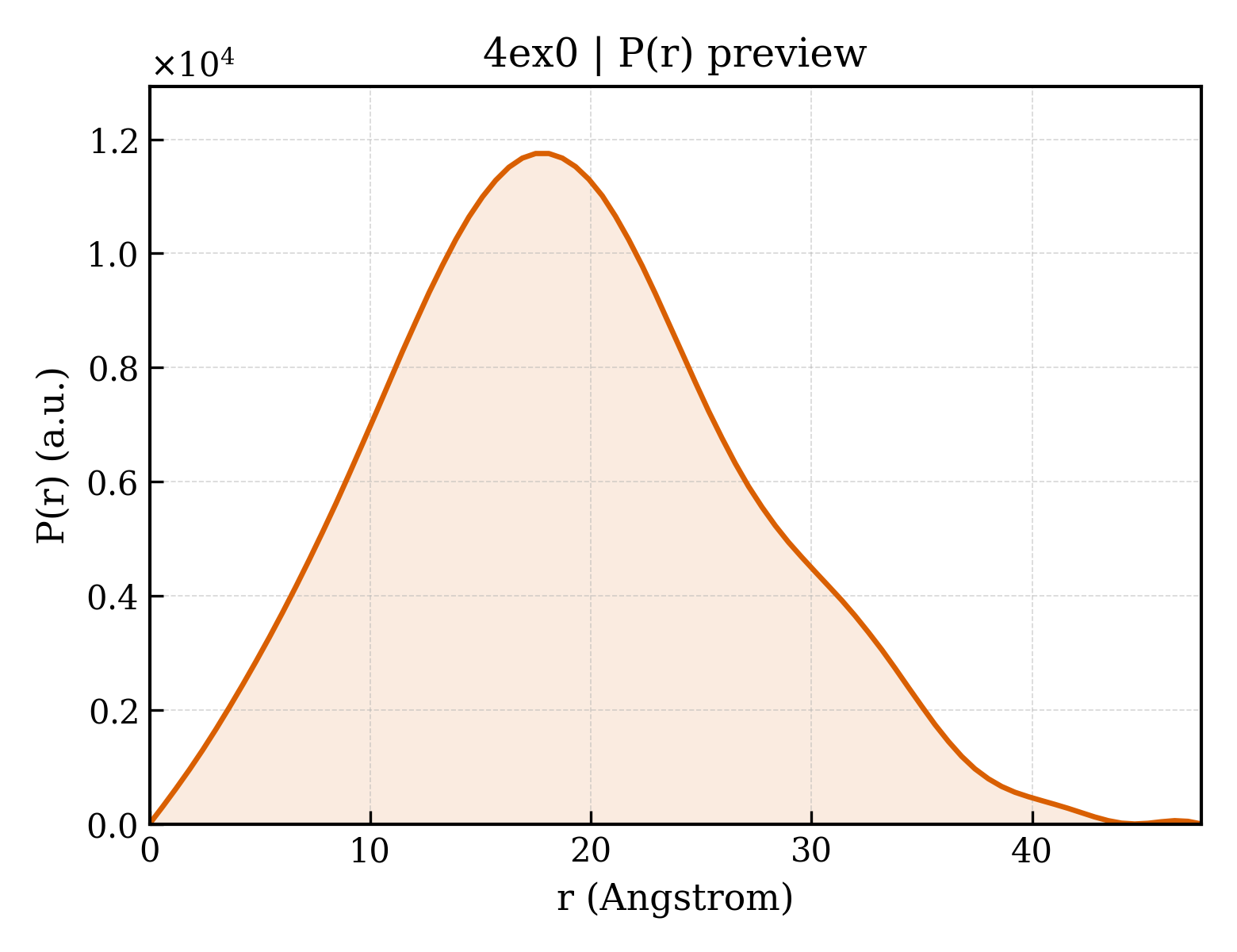 P(r) distribution for 4ex0