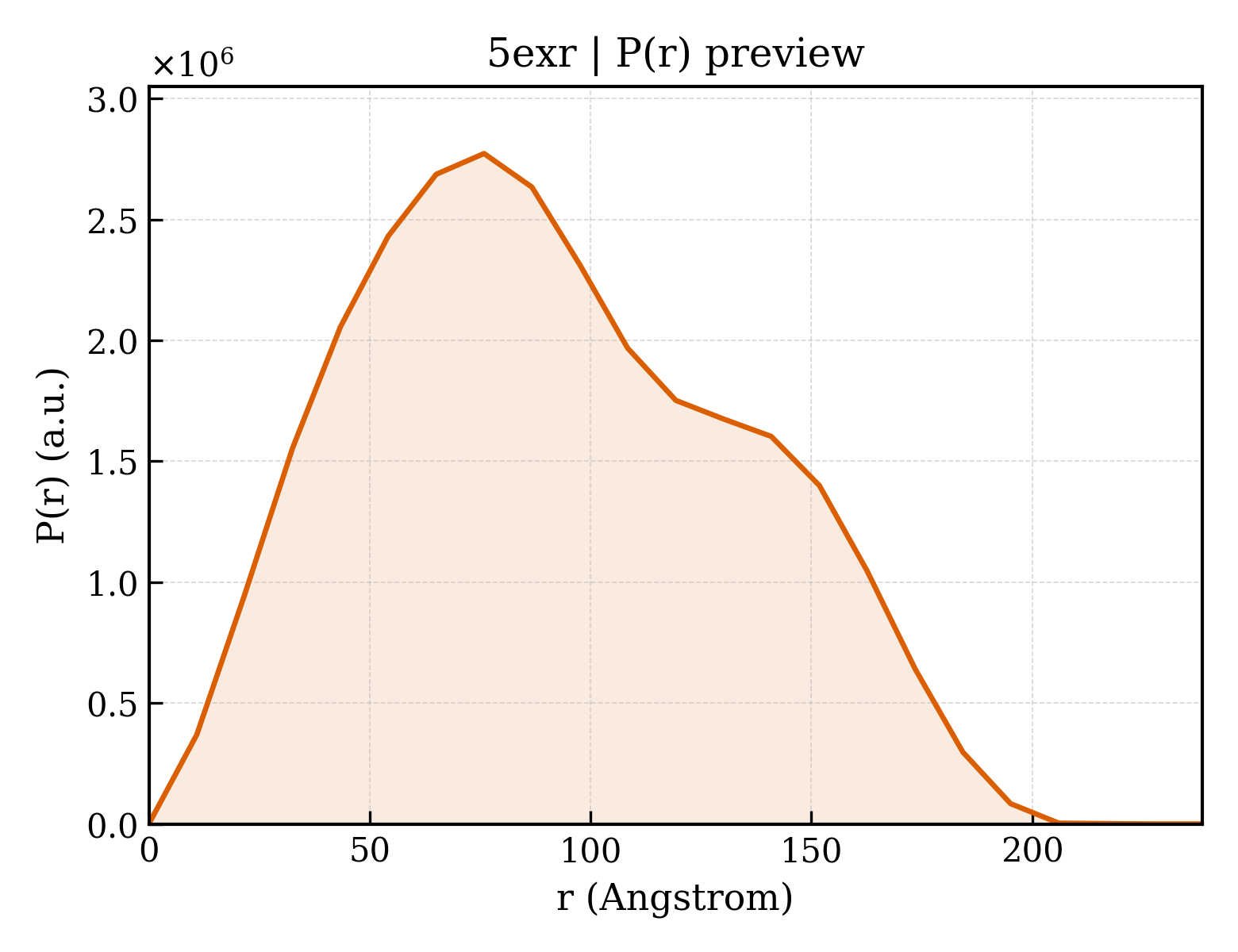 P(r) distribution for 5exr