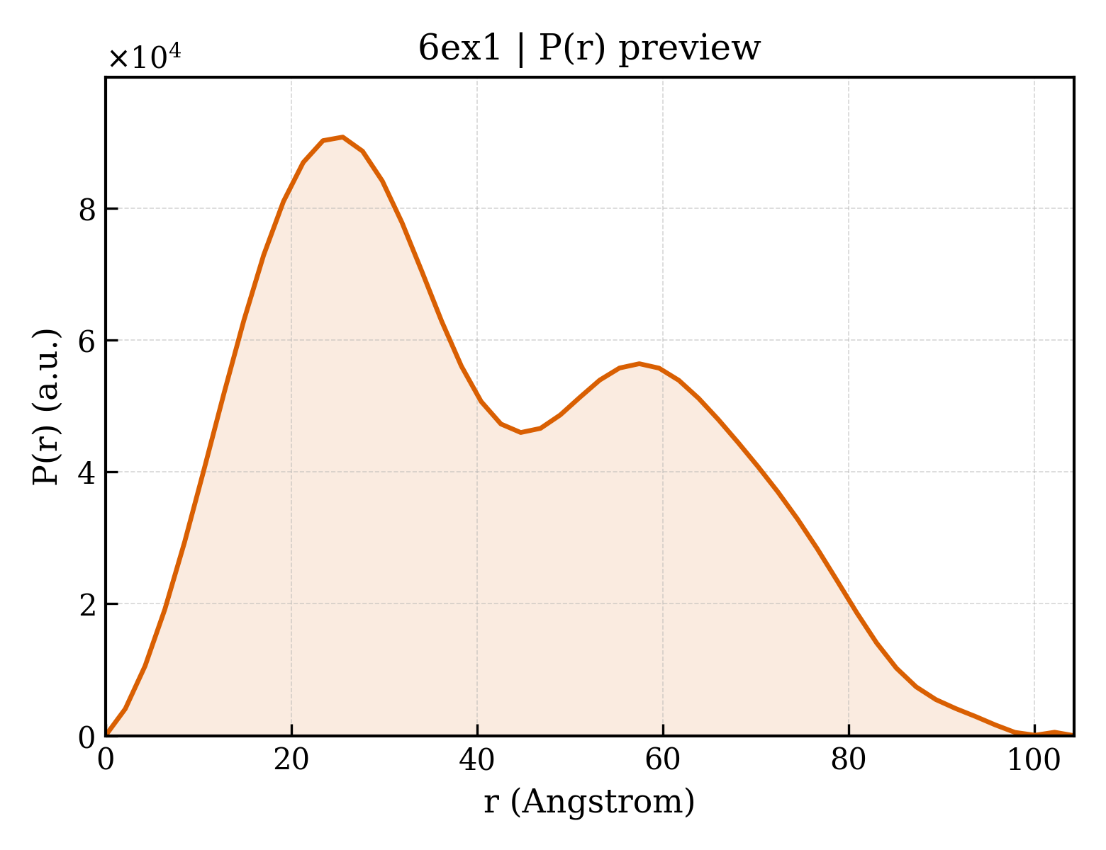 P(r) distribution for 6ex1
