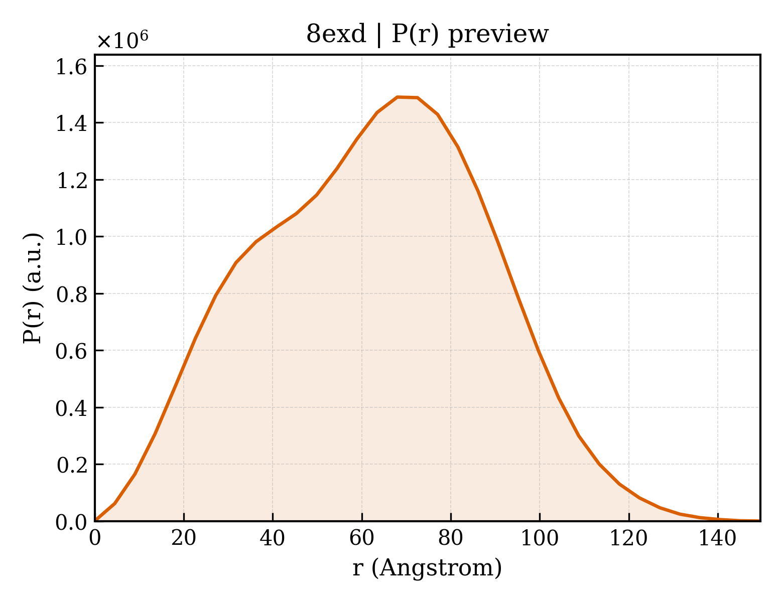 P(r) distribution for 8exd