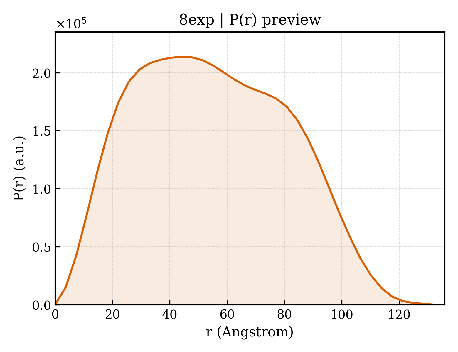 P(r) distribution for 8exp