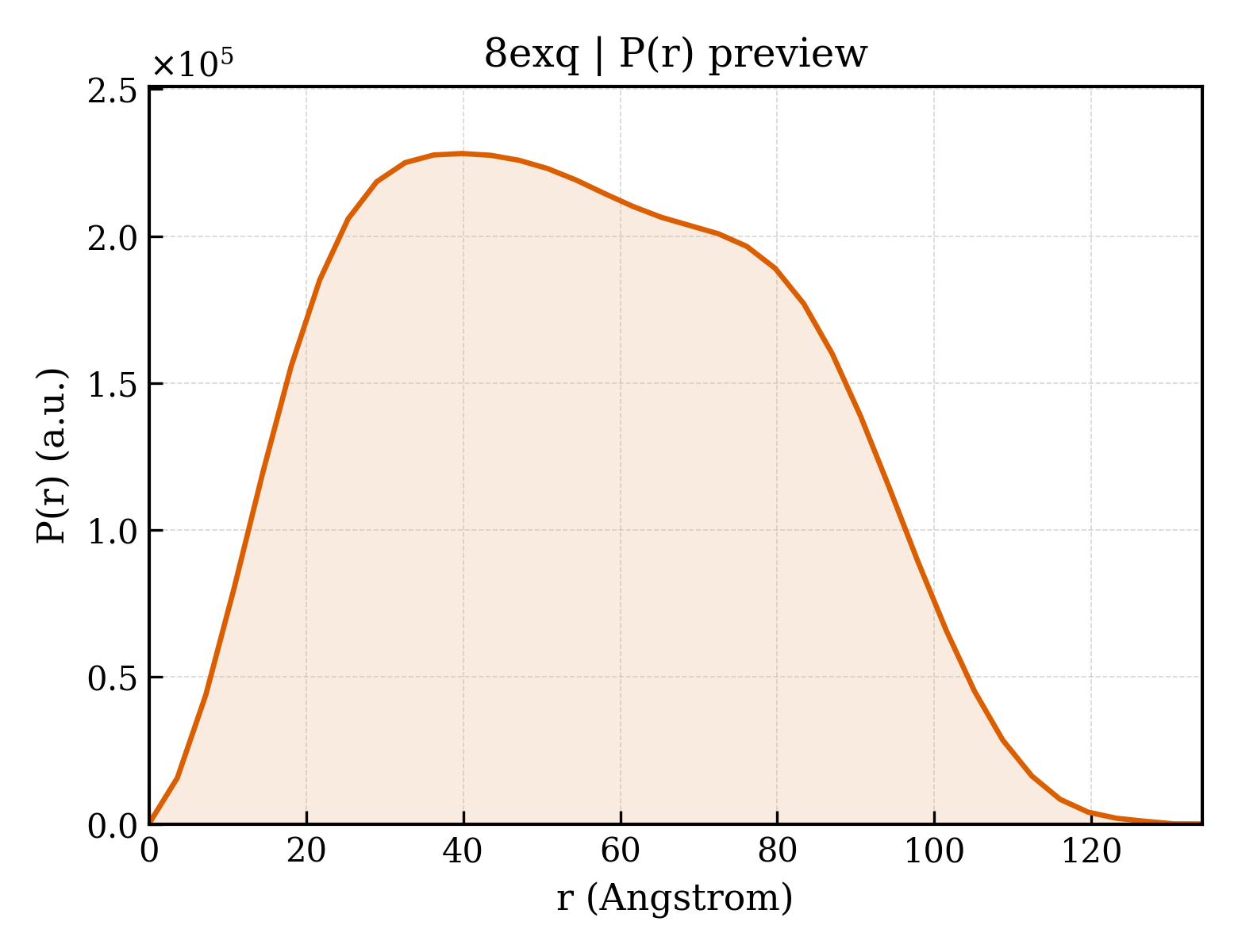 P(r) distribution for 8exq