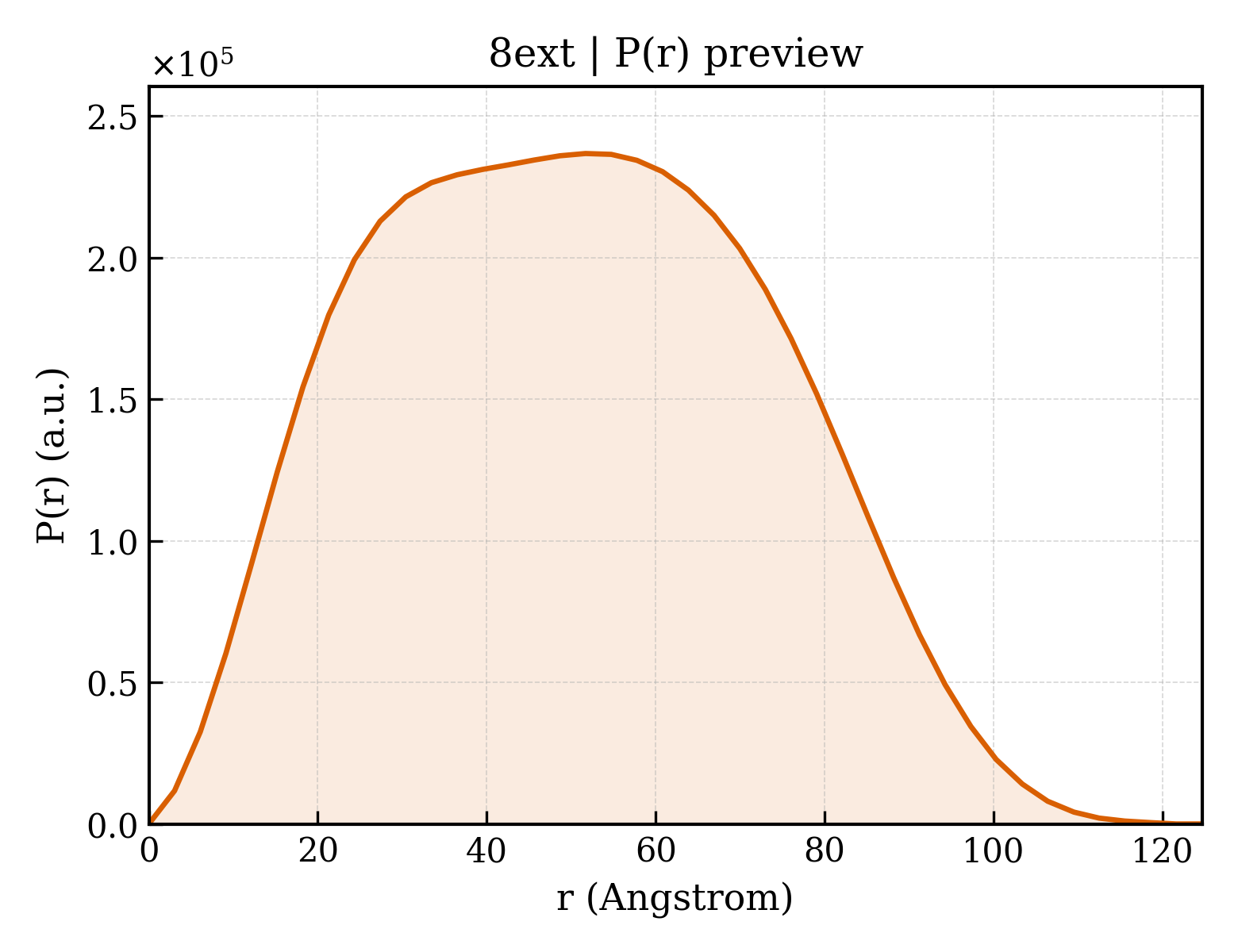 P(r) distribution for 8ext