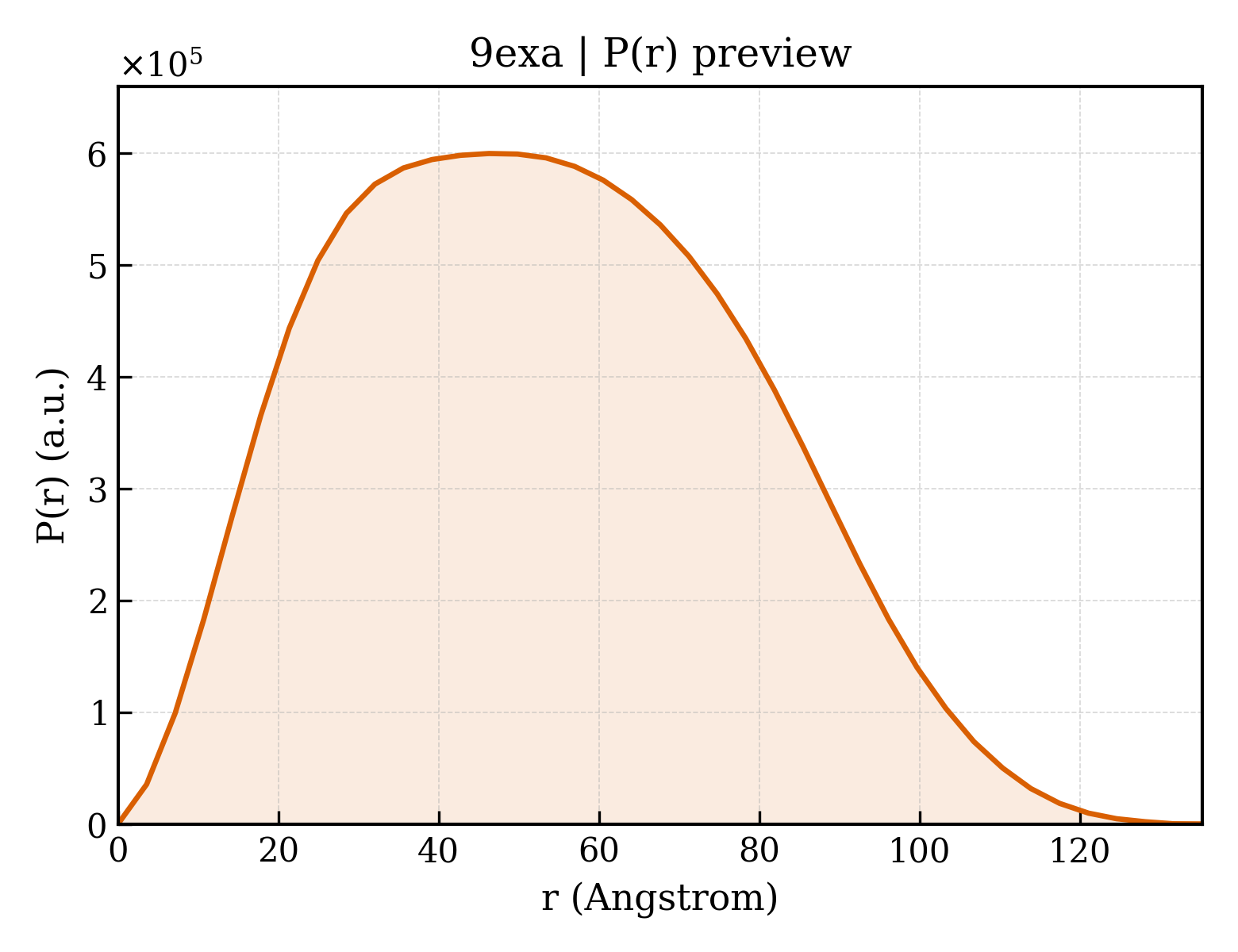 P(r) distribution for 9exa