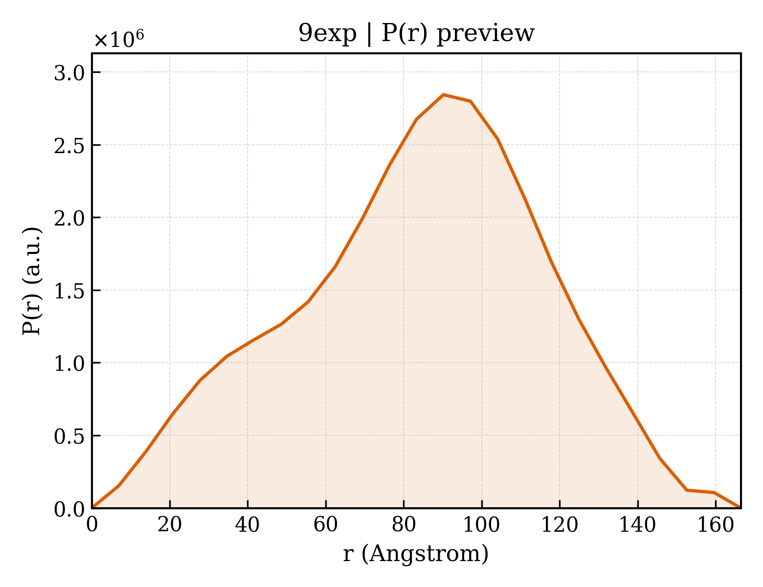 P(r) distribution for 9exp