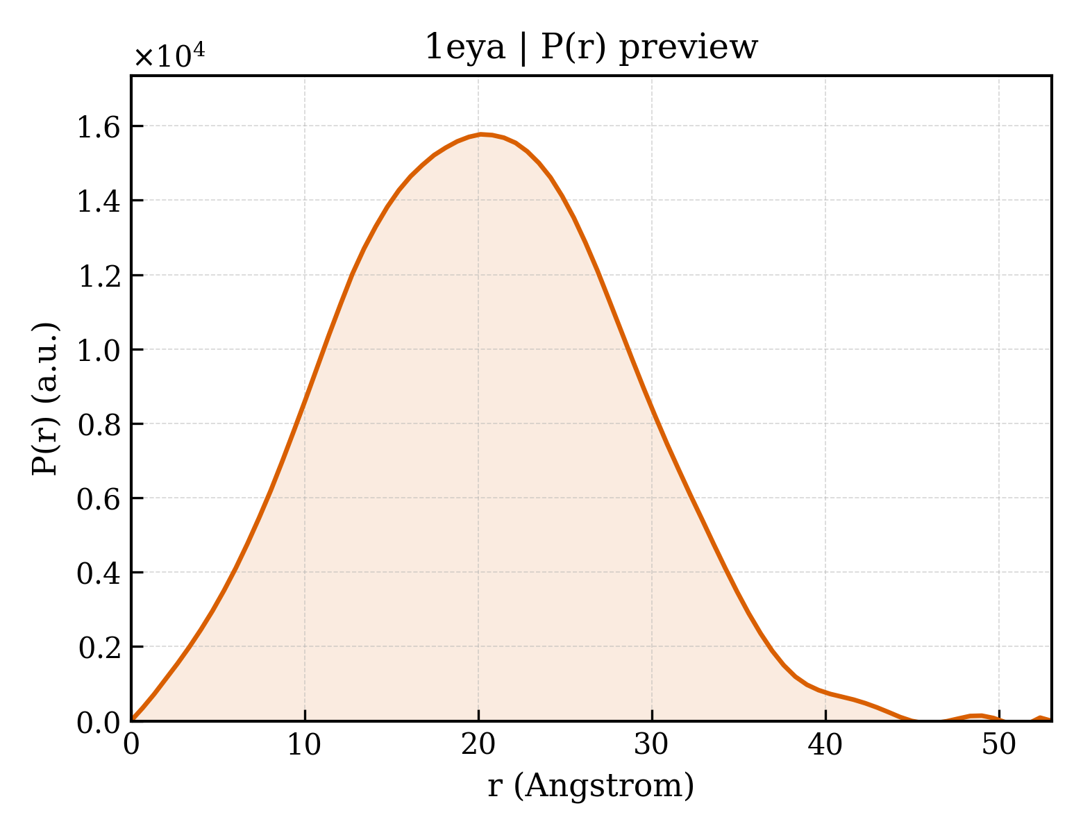 P(r) distribution for 1eya