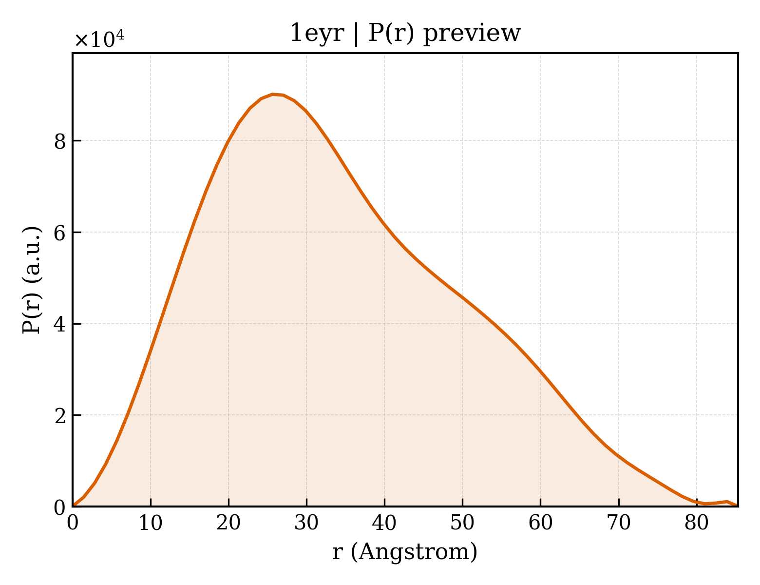 P(r) distribution for 1eyr