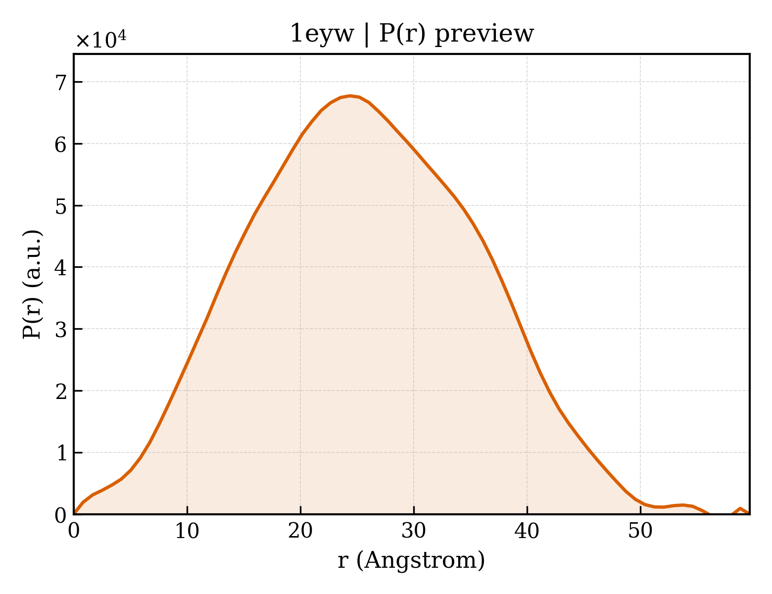P(r) distribution for 1eyw