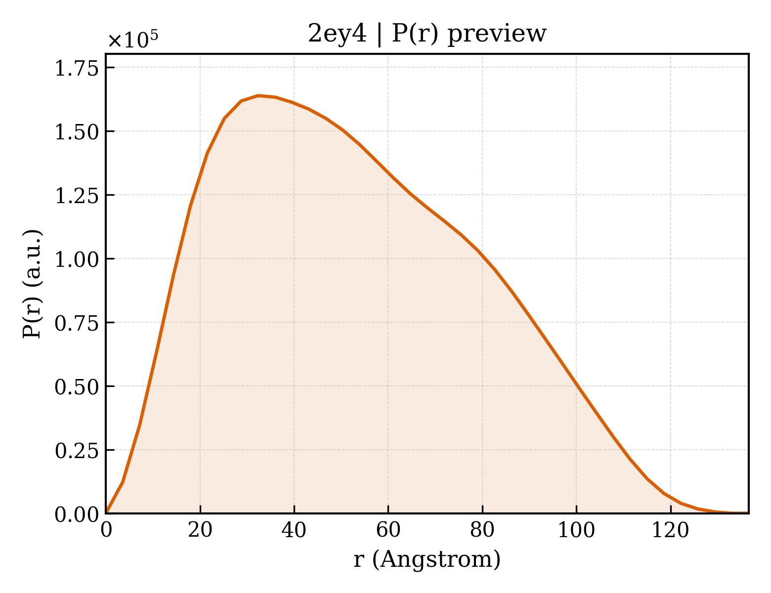 P(r) distribution for 2ey4