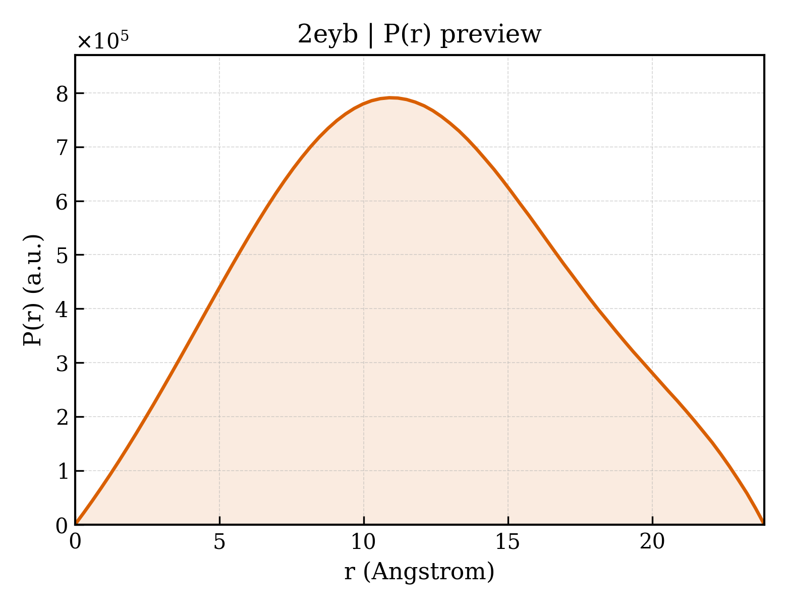 P(r) distribution for 2eyb