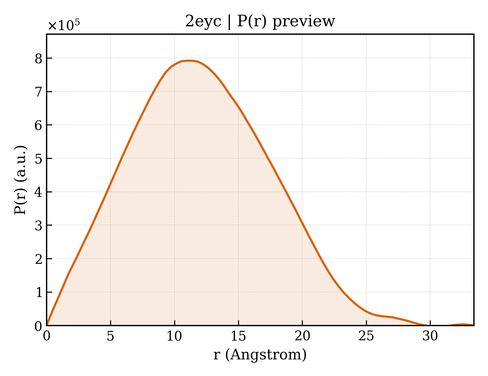 P(r) distribution for 2eyc