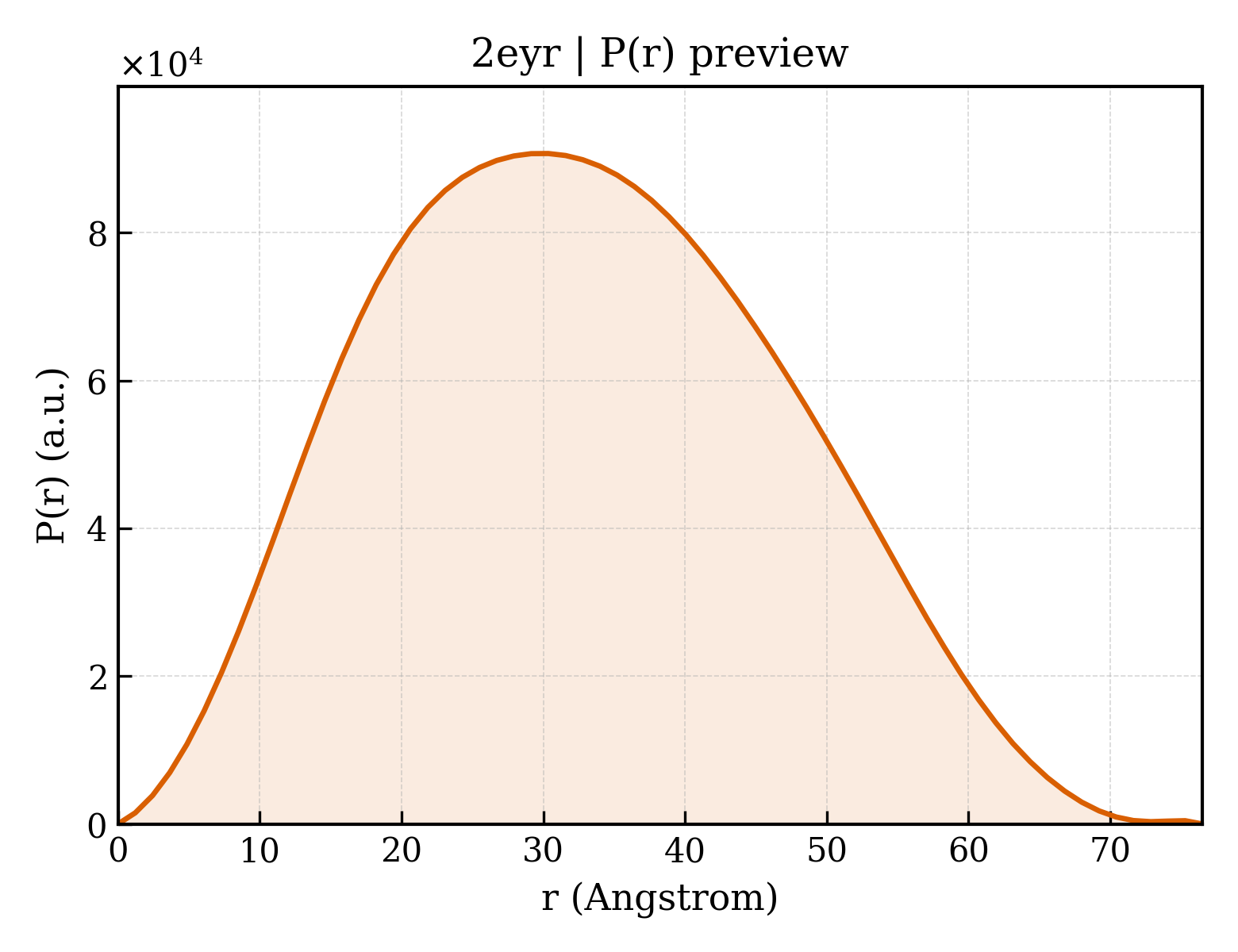 P(r) distribution for 2eyr